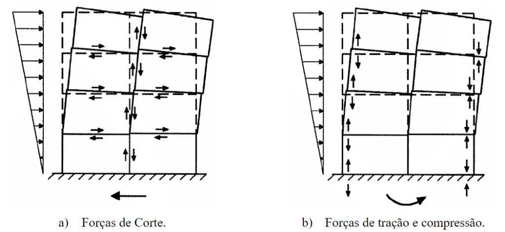 Forças instaladas nas interfaces entre os painéis pré-fabricados que constituem a parede. 
