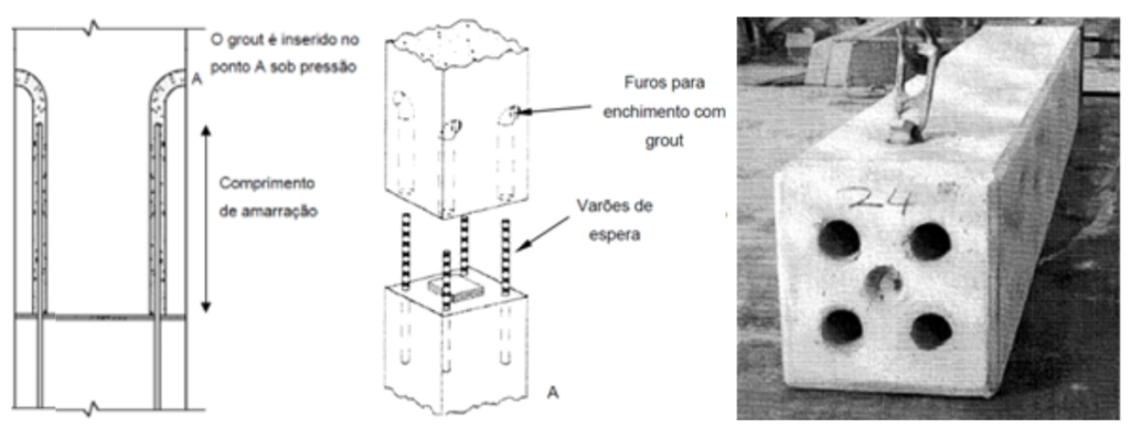 Sistema de ligação entre os painéis de parede pré-fabricados, ao longo da junta horizontal. 