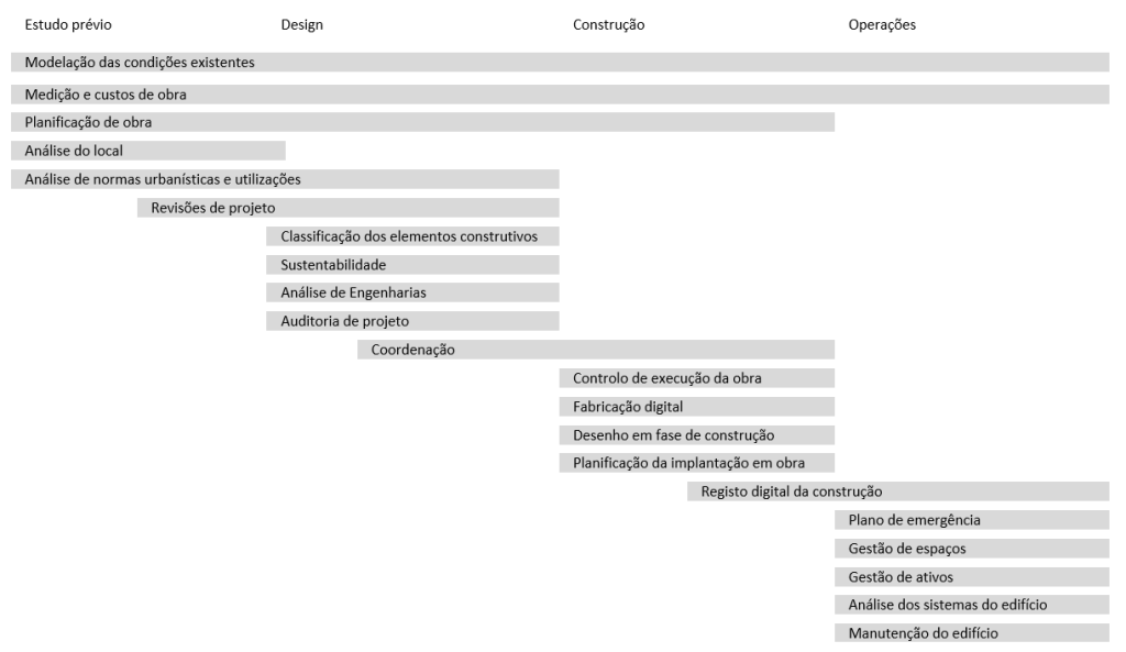 Relação das fases de projeto com os Usos BIM